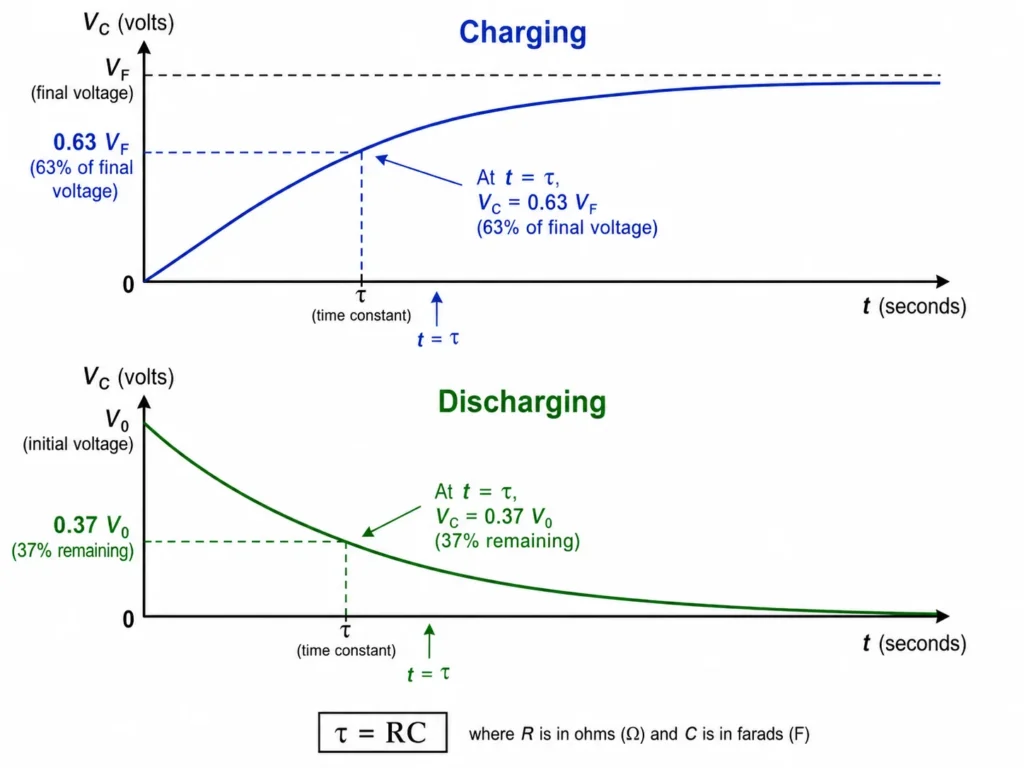 Charging and discharging curves for an RC circuit, showing that after one time constant a charging capacitor reaches about 63 percent of its final voltage while a discharging capacitor falls to about 37 percent of its initial voltage.