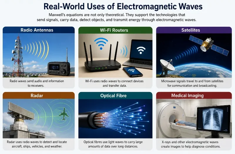 Infographic showing real-world uses of electromagnetic waves in radio antennas, Wi-Fi routers, satellites, radar, optical fibre, and medical imaging