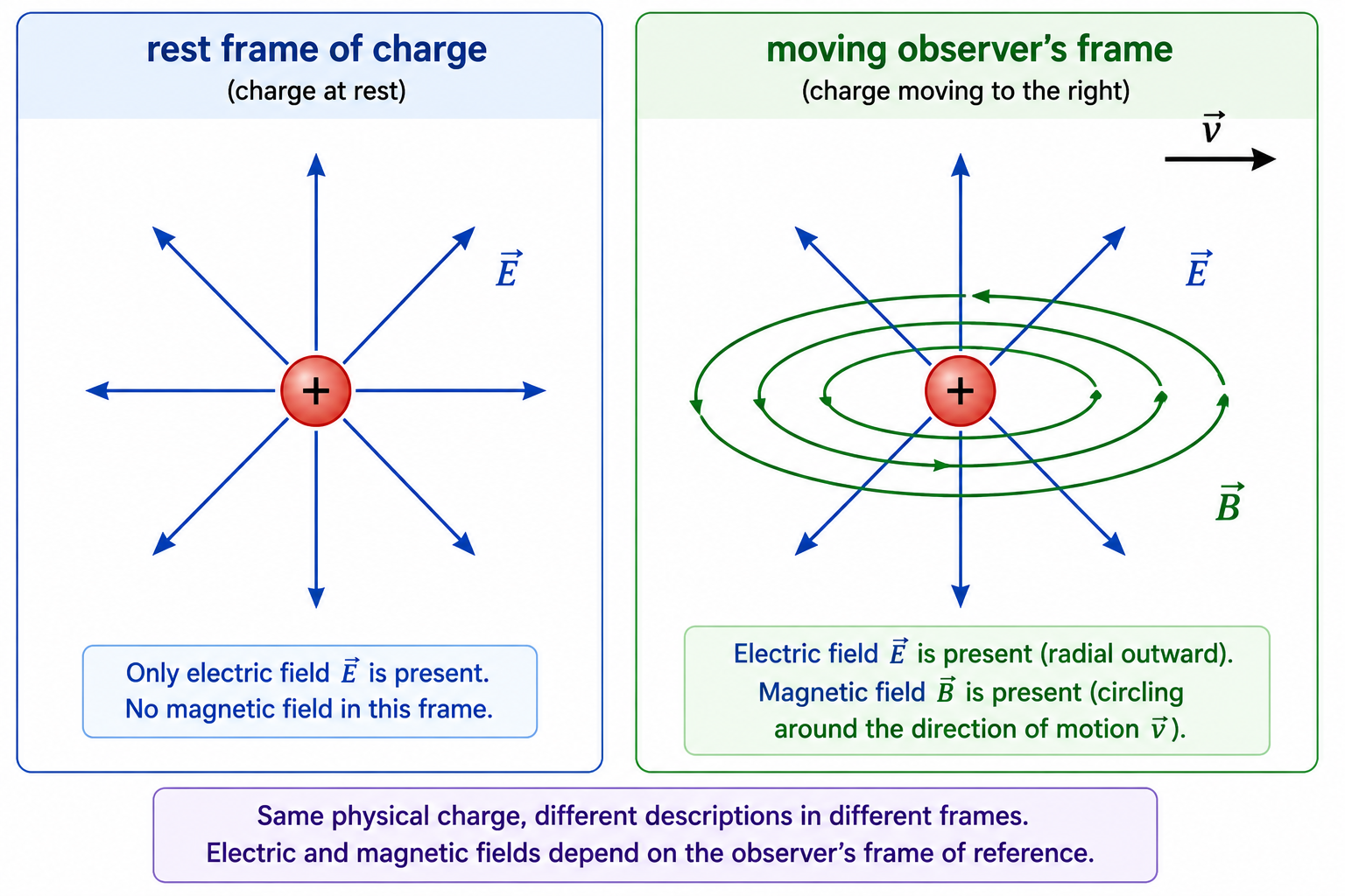 Two-panel educational diagram showing a positive charge at rest with only radial electric field arrows, and the same charge in a moving observer’s frame with radial electric field arrows and magnetic field loops in one consistent direction.