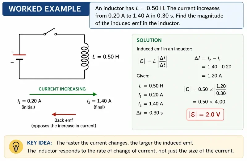 Worked example diagram showing a 0.50 henry inductor with current increasing from 0.20 amps to 1.40 amps in 0.30 seconds and induced emf of 2.0 volts