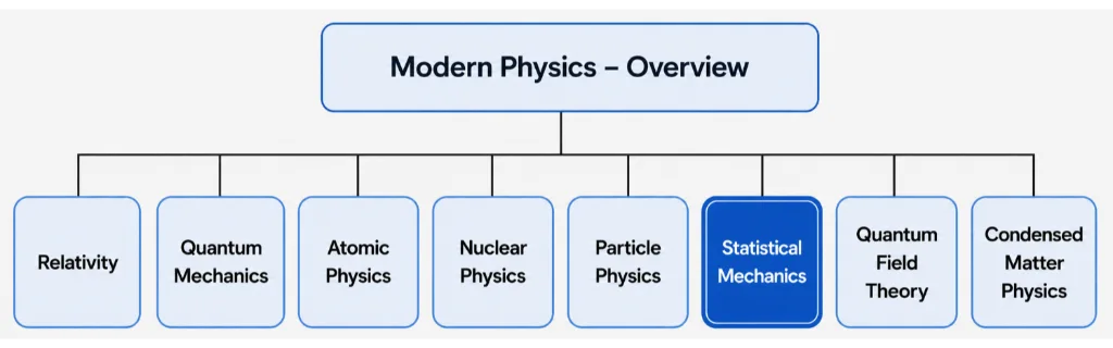 Structure chart showing Modern Physics connected to Relativity, Quantum Mechanics, Atomic Physics, Nuclear Physics, Particle Physics, Statistical Mechanics, Quantum Field Theory, and Condensed Matter Physics, with Statistical Mechanics highlighted.