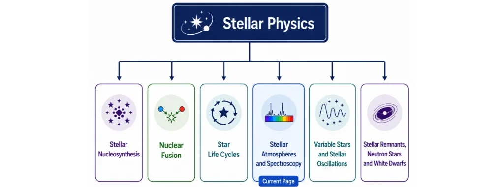 Structure chart showing Stellar Physics as the parent page connected to Stellar Nucleosynthesis, Nuclear Fusion, Star Life Cycles, Stellar Atmospheres and Spectroscopy, Variable Stars and Stellar Oscillations, and Stellar Remnants Neutron Stars and White Dwarfs, with Stellar Atmospheres and Spectroscopy marked as the current page.