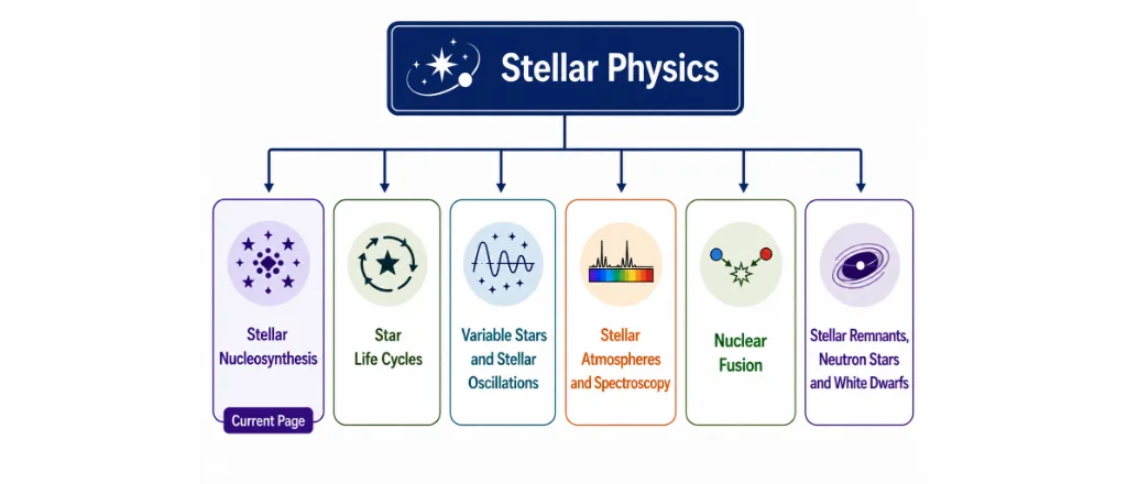 Structure chart showing Stellar Physics as the parent page connected to Stellar Nucleosynthesis, Star Life Cycles, Variable Stars and Stellar Oscillations, Stellar Atmospheres and Spectroscopy, Nuclear Fusion, and Stellar Remnants Neutron Stars and White Dwarfs, with Stellar Nucleosynthesis marked as the current page.