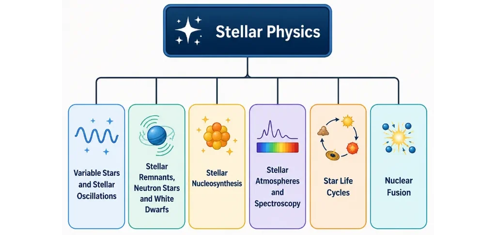 Structure chart showing Stellar Physics as the parent page connected to Variable Stars and Stellar Oscillations, Stellar Remnants Neutron Stars and White Dwarfs, Stellar Nucleosynthesis, Stellar Atmospheres and Spectroscopy, Star Life Cycles, and Nuclear Fusion.