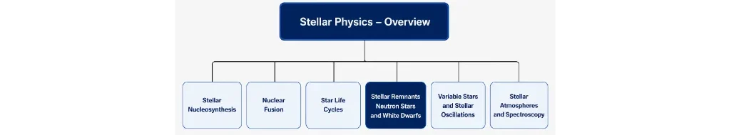 Structure chart showing Stellar Physics as the parent page connected to Stellar Nucleosynthesis, Nuclear Fusion, Star Life Cycles, Stellar Remnants Neutron Stars and White Dwarfs, Variable Stars and Stellar Oscillations, and Stellar Atmospheres and Spectroscopy, with Stellar Remnants Neutron Stars and White Dwarfs highlighted.