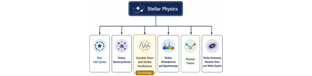 Structure chart showing Stellar Physics as the parent page connected to Star Life Cycles, Stellar Nucleosynthesis, Variable Stars and Stellar Oscillations, Stellar Atmospheres and Spectroscopy, Nuclear Fusion, and Stellar Remnants Neutron Stars and White Dwarfs, with Variable Stars and Stellar Oscillations marked as the current page.