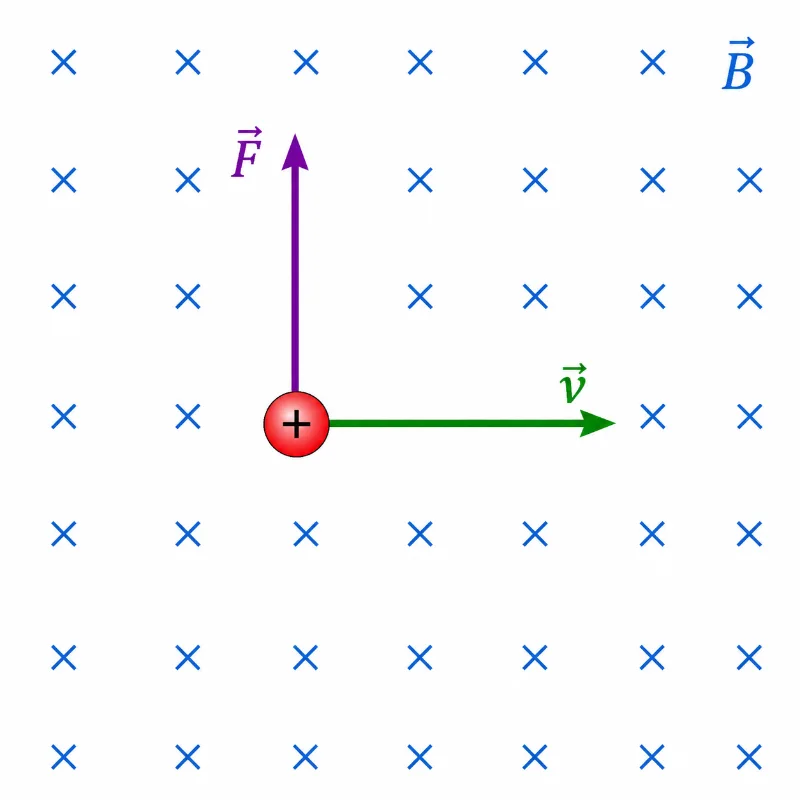 Positive charge moving to the right through a magnetic field into the page, with magnetic force acting upward.