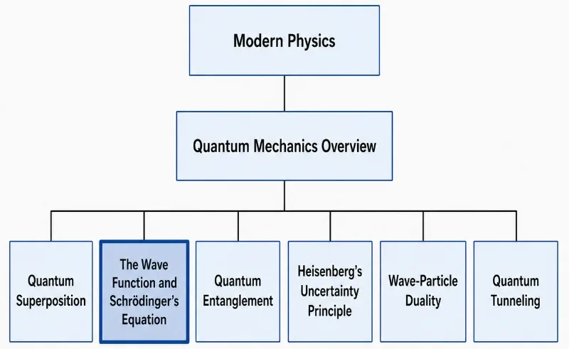 Structure chart showing The Wave Function and Schrödinger’s Equation within the Modern Physics and Quantum Mechanics pathway, connected to quantum superposition, quantum entanglement, Heisenberg’s uncertainty principle, wave-particle duality, and quantum tunneling.