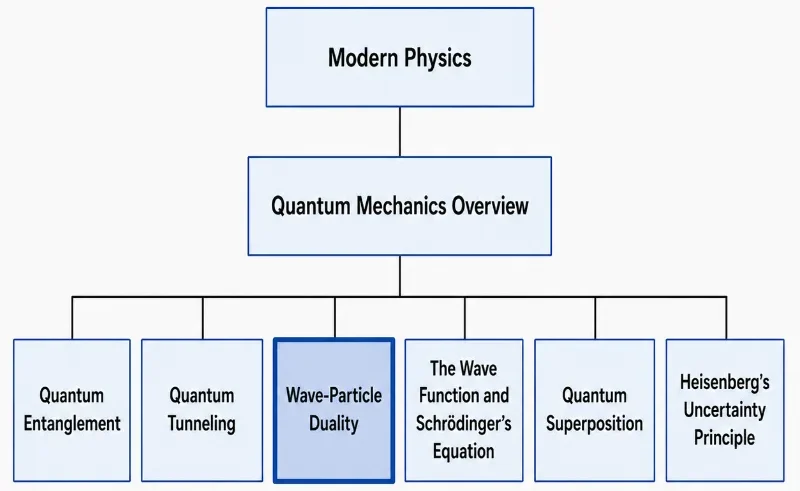 Structure chart showing Wave-Particle Duality within the Modern Physics and Quantum Mechanics pathway, connected to quantum entanglement, quantum tunneling, the wave function and Schrödinger’s equation, quantum superposition, and Heisenberg’s uncertainty principle.