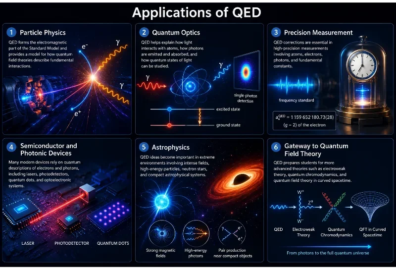 Artist’s-impression infographic showing applications of QED in particle physics, quantum optics, precision measurement, semiconductor and photonic devices, astrophysics, and quantum field theory.