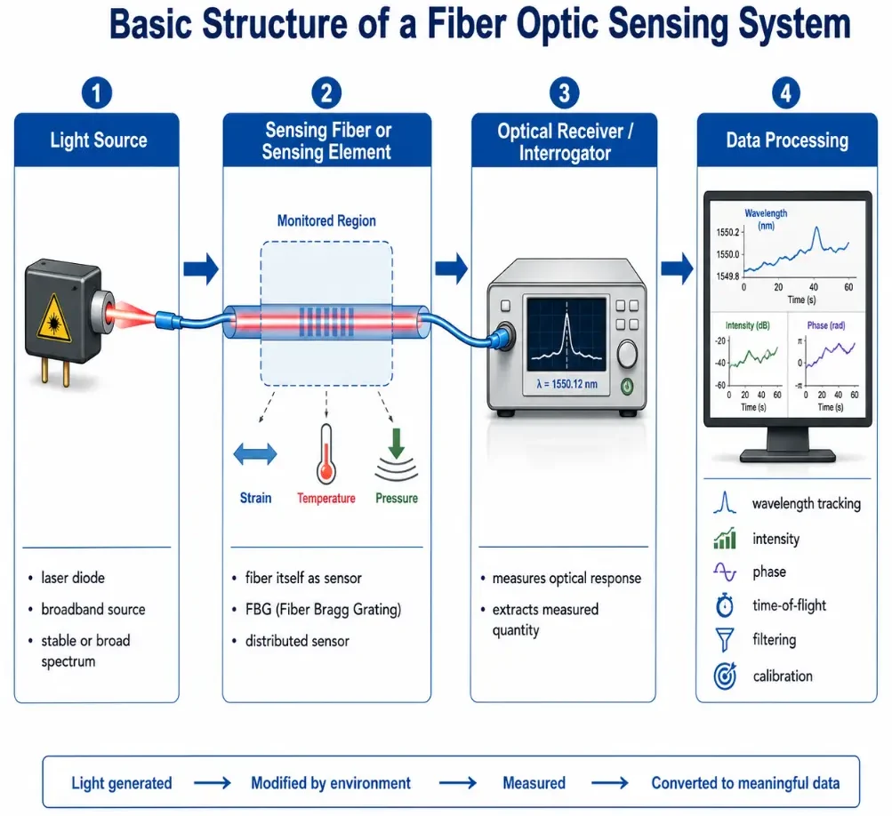 Simple educational diagram showing the four main parts of a fiber optic sensing system: light source, sensing fiber or sensing element, optical receiver or interrogator, and data processing.