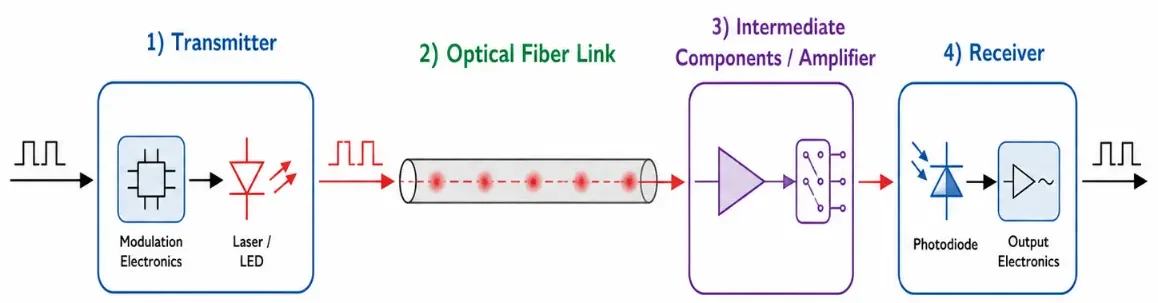 Simple flow diagram showing the four main parts of an optical fiber communication system: transmitter, optical fiber link, intermediate components or amplifier, and receiver.