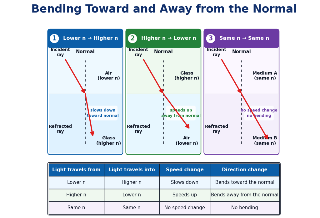 Constructed refraction diagram showing light bending toward the normal when entering a higher refractive index medium, bending away from the normal when entering a lower refractive index medium, and continuing straight when both media have the same refractive index.
