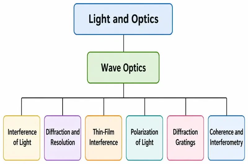 Hierarchical tree chart showing Light and Optics leading to Wave Optics, which branches into six subtopics including Interference of Light, Diffraction and Resolution, Thin-Film Interference, Polarization of Light, Diffraction Gratings, and Coherence and Interferometry.