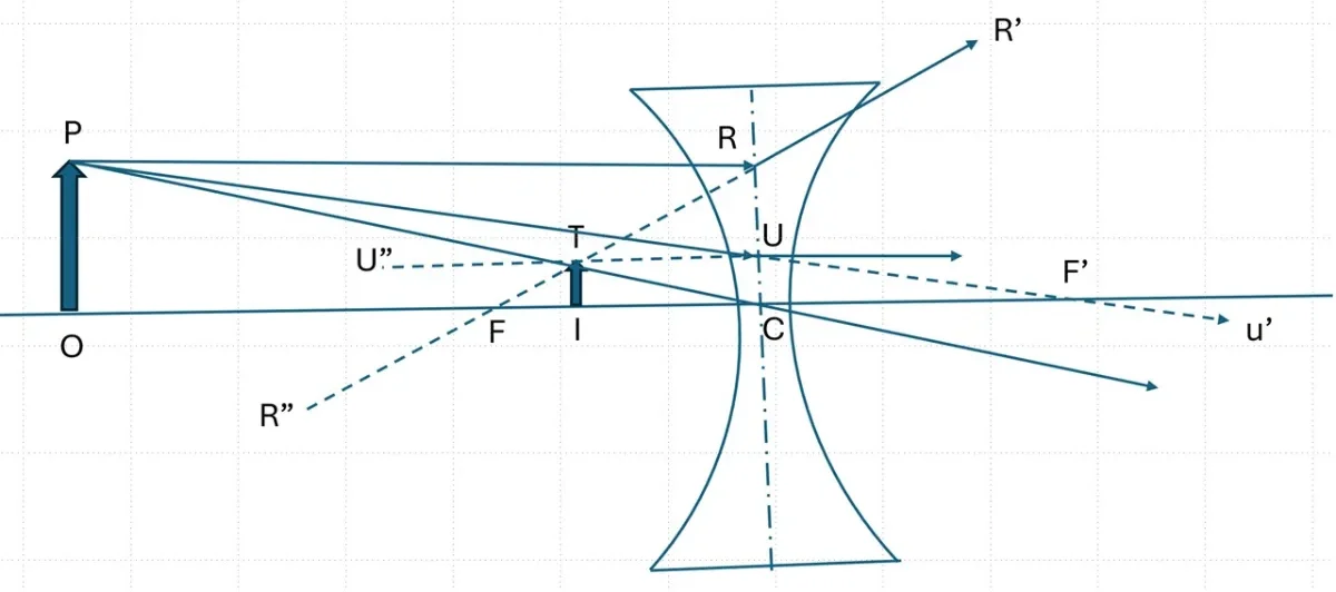 Concave lens ray tracing diagram showing three rays from the top of an object forming a virtual, upright, diminished image by backward ray projections.