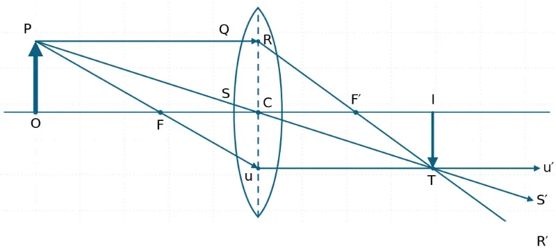 Simplified convex lens ray diagram showing three rays from the top of an object meeting at the image point to form a real inverted image.