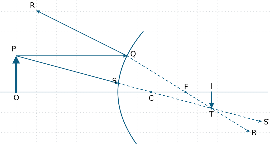 Ray diagram showing a convex mirror forming a virtual, upright, diminished image using reflected rays and dashed backward extensions.