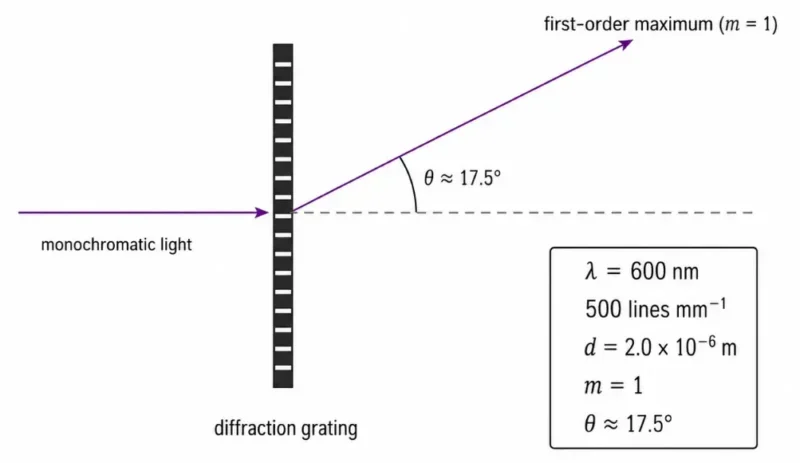 Simple diagram showing monochromatic light incident normally on a diffraction grating and the first-order maximum emerging at an angle of about 17.5 degrees.