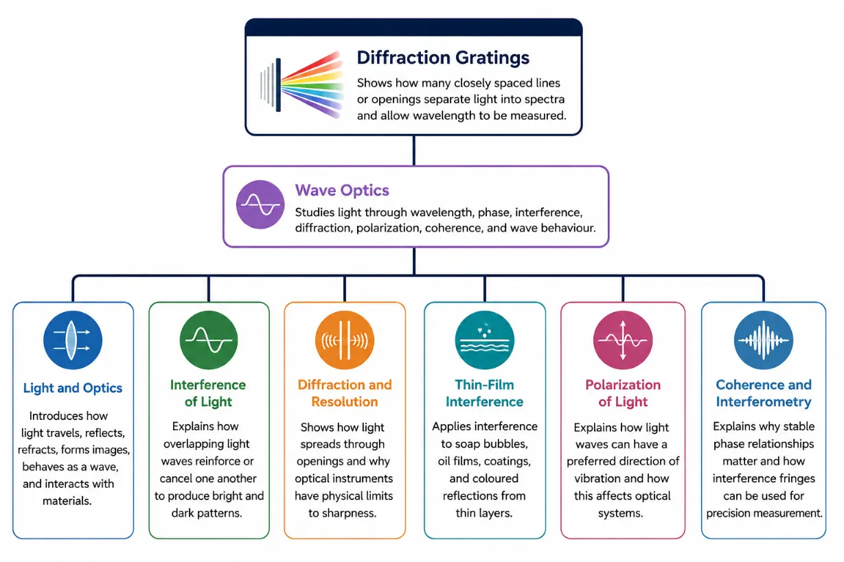 Hierarchical learning pathway diagram showing Diffraction Gratings connected to Wave Optics and related topics including Light and Optics, Interference of Light, Diffraction and Resolution, Thin-Film Interference, Polarization of Light, and Coherence and Interferometry.