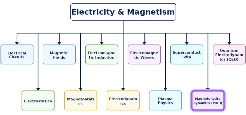 Simple tree chart showing Electricity and Magnetism as the parent topic, with eleven subpages arranged in two alternating rows and Magnetohydrodynamics highlighted.