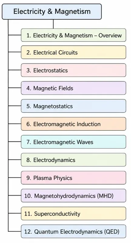 Simple tree chart showing Quantum Electrodynamics within the Electricity and Magnetism topic cluster, alongside circuits, electrostatics, magnetic fields, electrodynamics, plasma physics, MHD, and superconductivity.