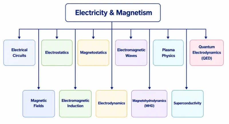 Simple tree chart showing Electricity and Magnetism as the parent topic, with eleven subpages arranged in two alternating rows, including Superconductivity.