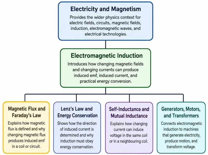 Tree chart showing Electricity and Magnetism leading to Electromagnetic Induction, then branching into Magnetic Flux and Faraday’s Law, Lenz’s Law and Energy Conservation, Self-Inductance and Mutual Inductance, and Generators, Motors, and Transformers.