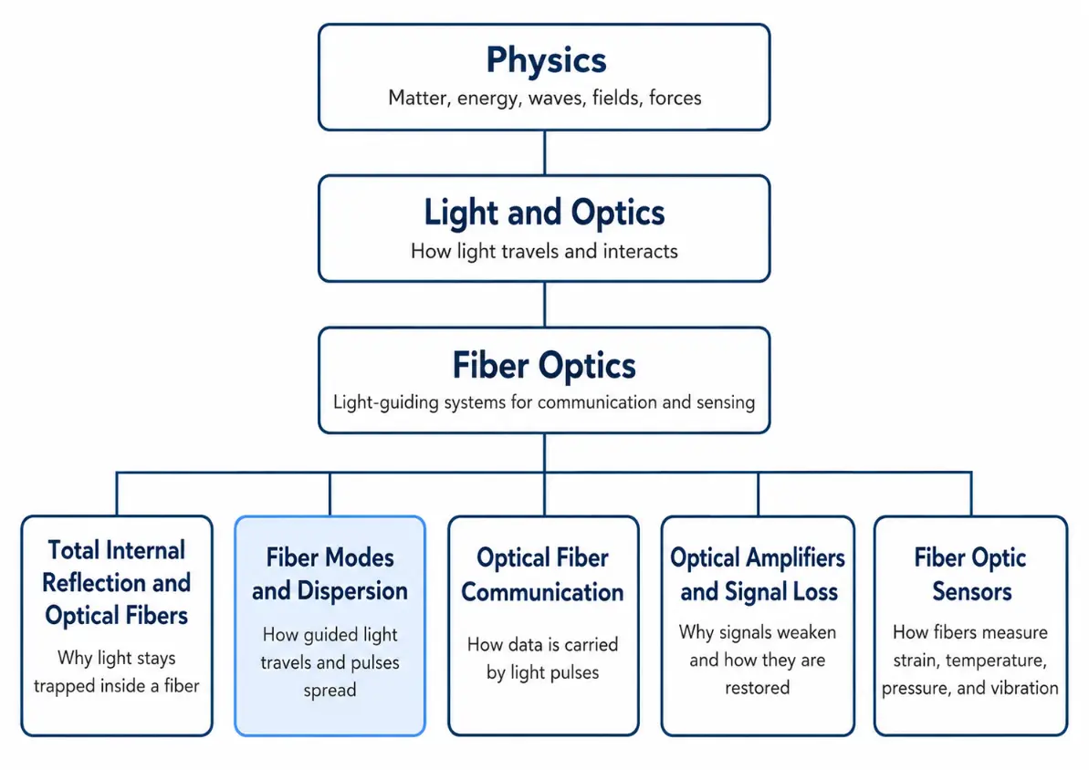 Tree chart showing the hierarchy from Physics to Light and Optics to Fiber Optics, then branching into Total Internal Reflection and Optical Fibers, Fiber Modes and Dispersion, Optical Fiber Communication, Optical Amplifiers and Signal Loss, and Fiber Optic Sensors.