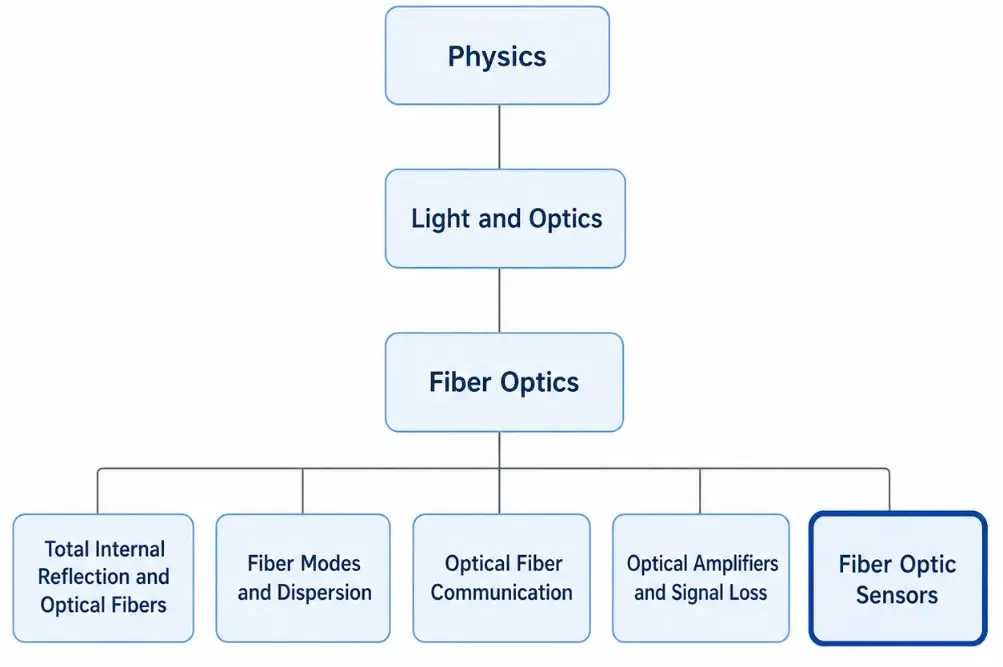 Simple tree chart showing the hierarchy Physics, Light and Optics, Fiber Optics, and the five Fiber Optics subpages, with Fiber Optic Sensors highlighted as the current page.