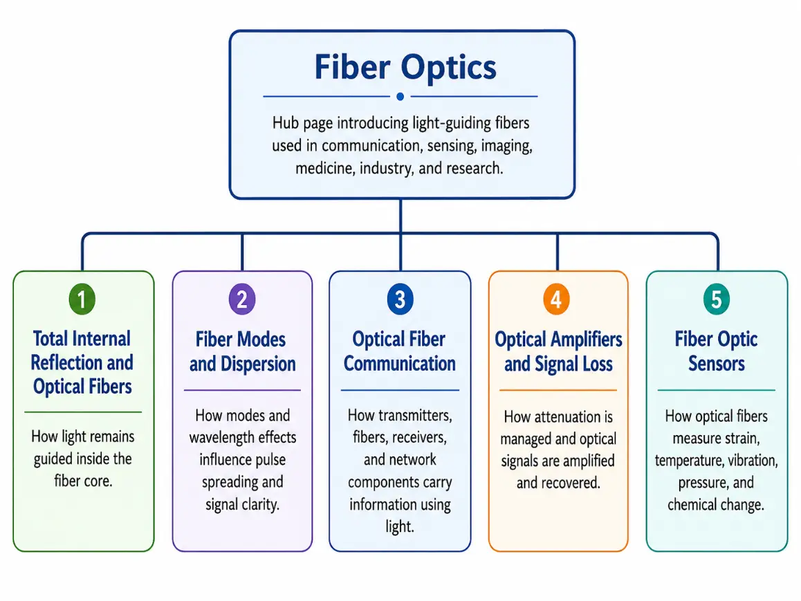 Simple tree chart showing the Fiber Optics hub page branching into Total Internal Reflection and Optical Fibers, Fiber Modes and Dispersion, Optical Fiber Communication, Optical Amplifiers and Signal Loss, and Fiber Optic Sensors.