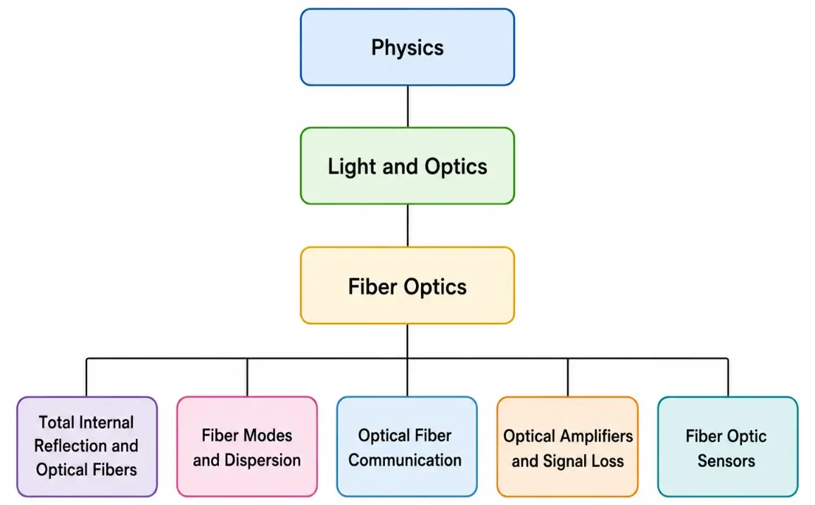 Tree chart showing the hierarchy from Physics to Light and Optics to Fiber Optics, then branching into Total Internal Reflection and Optical Fibers, Fiber Modes and Dispersion, Optical Fiber Communication, Optical Amplifiers and Signal Loss, and Fiber Optic Sensors.