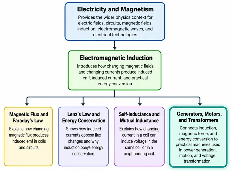Tree chart showing Electricity and Magnetism leading to Electromagnetic Induction, then branching into Magnetic Flux and Faraday’s Law, Lenz’s Law and Energy Conservation, Self-Inductance and Mutual Inductance, and Generators, Motors, and Transformers.