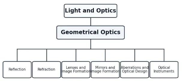 Simple tree chart showing Light and Optics as the top node, Geometrical Optics as the middle node, and six child pages: Reflection, Refraction, Lenses and Image Formation, Mirrors and Image Formation, Aberrations and Optical Design, and Optical Instruments.