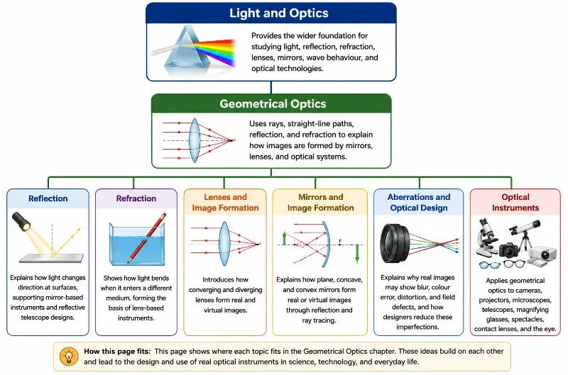 Tree chart showing Light and Optics at the top, Geometrical Optics below it, and six child topics: Reflection, Refraction, Lenses and Image Formation, Mirrors and Image Formation, Aberrations and Optical Design, and Optical Instruments.