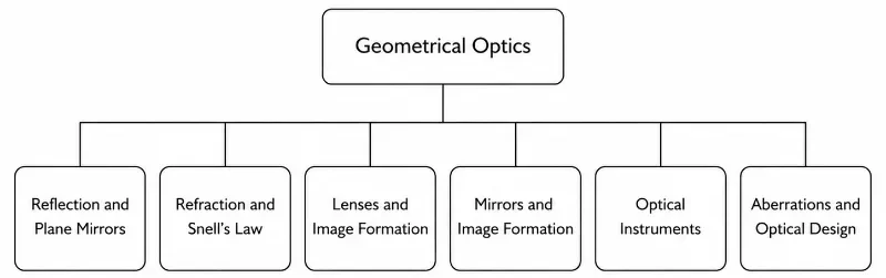 Simple tree chart showing Geometrical Optics as the hub page with six child pages: Reflection and Plane Mirrors, Refraction and Snell’s Law, Lenses and Image Formation, Mirrors and Image Formation, Optical Instruments, and Aberrations and Optical Design.