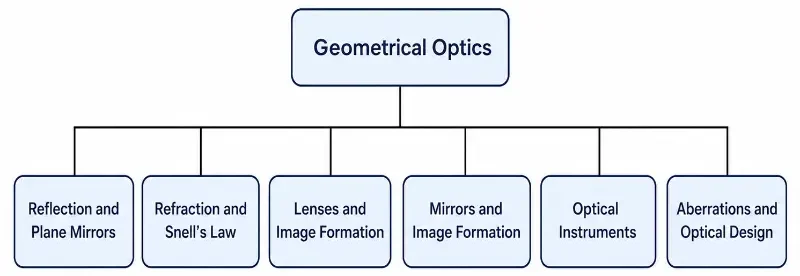 Simple tree chart showing Geometrical Optics as the main hub with six branches: Reflection and Plane Mirrors, Refraction and Snell’s Law, Lenses and Image Formation, Mirrors and Image Formation, Optical Instruments, and Aberrations and Optical Design.