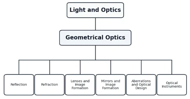 Simple 1-1-6 tree chart showing Light and Optics, Geometrical Optics, and six child pages: Reflection, Refraction, Lenses and Image Formation, Mirrors and Image Formation, Aberrations and Optical Design, and Optical Instruments.