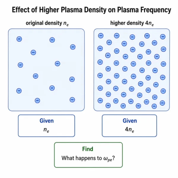 Two-panel worked example illustration comparing original electron density n_e with higher density 4n_e and asking what happens to the electron plasma frequency.