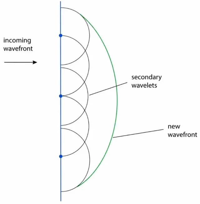 Simple diagram showing a straight incoming wavefront, a few secondary wavelets, and a smooth new wavefront formed as their envelope.