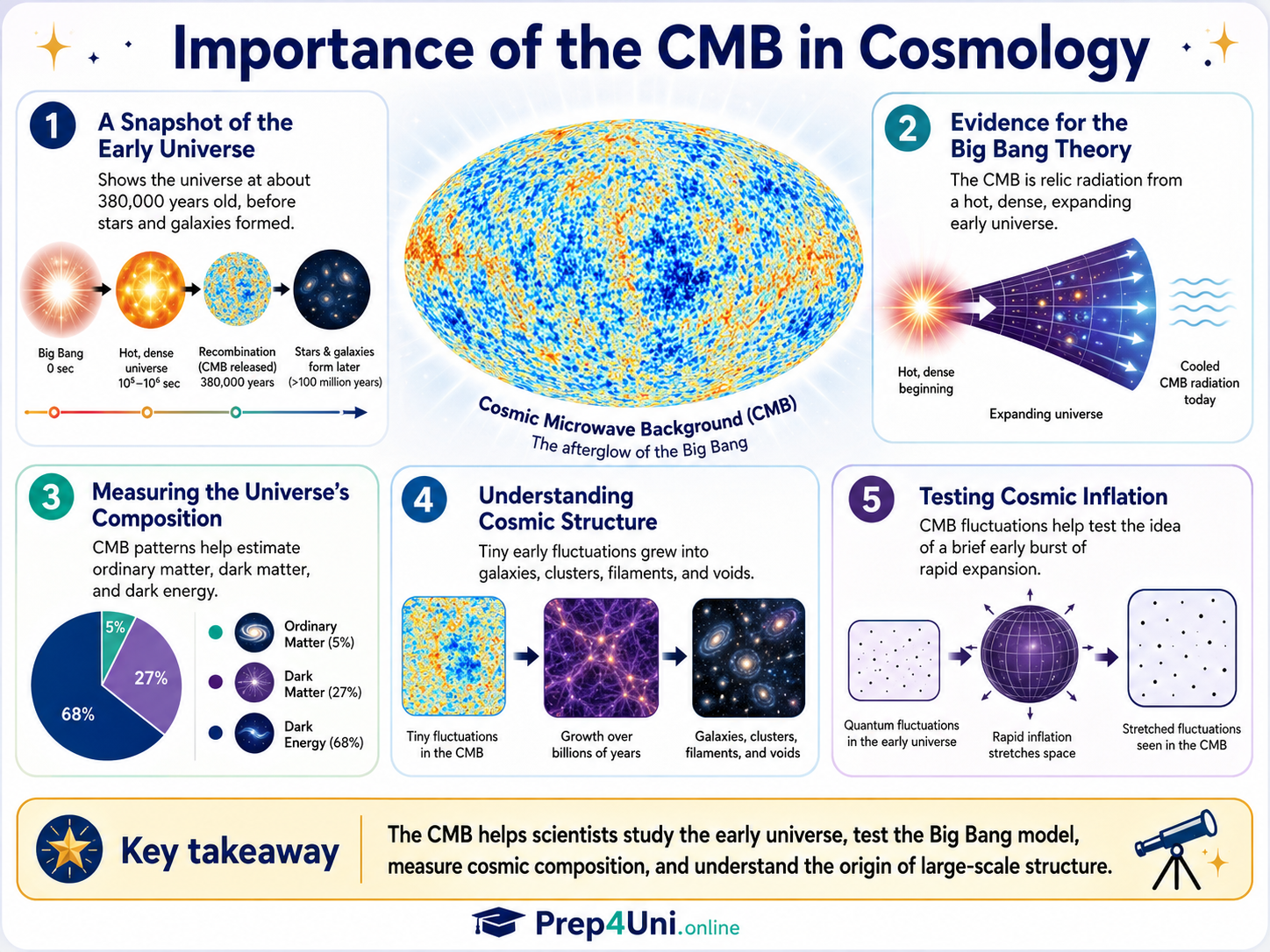 Infographic showing why the cosmic microwave background is important in cosmology, including its role as an early-universe snapshot, evidence for the Big Bang, cosmic composition measurement, structure formation, and inflation testing.