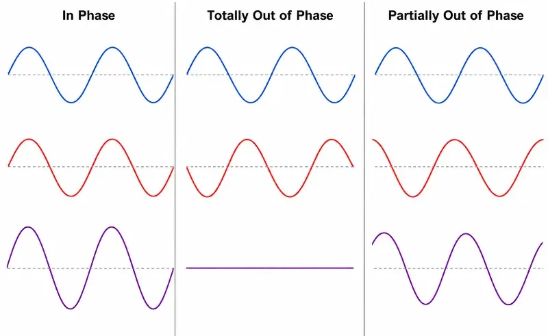 Three-panel wave diagram showing in-phase, totally out-of-phase, and partially out-of-phase sine waves, with each panel displaying two component waves and their resulting superposed wave.