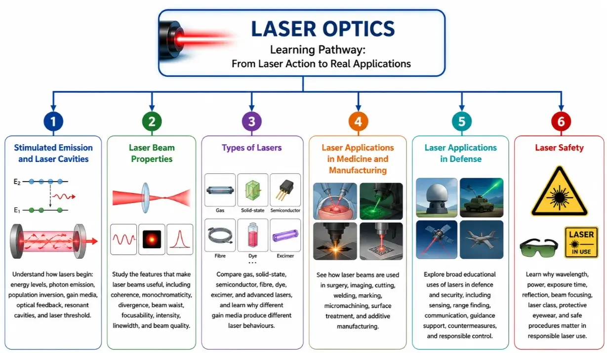 Infographic showing the Laser Optics hub connected to six subpages: stimulated emission and laser cavities, laser beam properties, types of lasers, medical and manufacturing applications, defense applications, and laser safety.