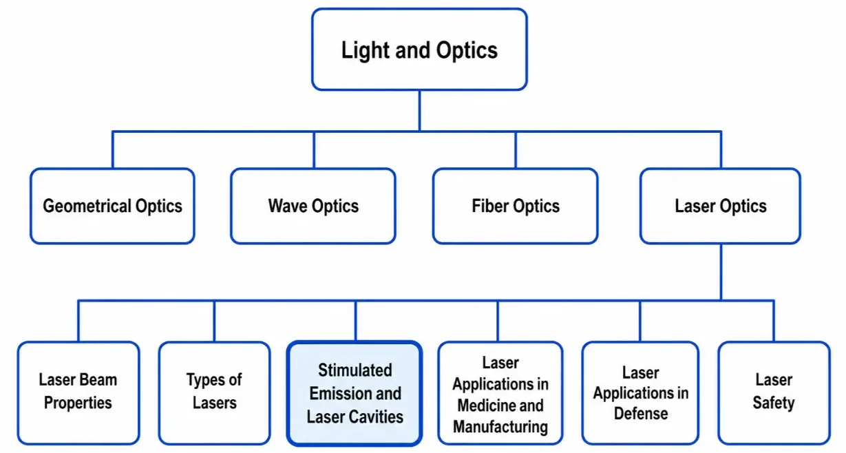 Simple tree chart showing Light and Optics at the top, four second-level pages below it, and six Laser Optics terminal subpages, with Stimulated Emission and Laser Cavities highlighted.