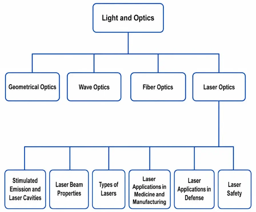 Simple tree chart showing Light and Optics at the top, four second-level pages below it, and six Laser Optics terminal subpages under Laser Optics.
