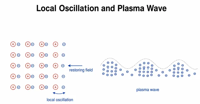 Simple two-part plasma physics diagram showing displaced electrons near fixed positive ions and an electron density variation forming a plasma wave.