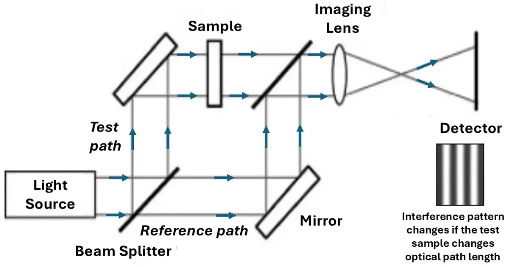 Schematic diagram of a Mach-Zehnder interferometer showing a light source, beam splitter, test path through a sample, reference path, mirror, imaging lens, detector, and interference fringes.
