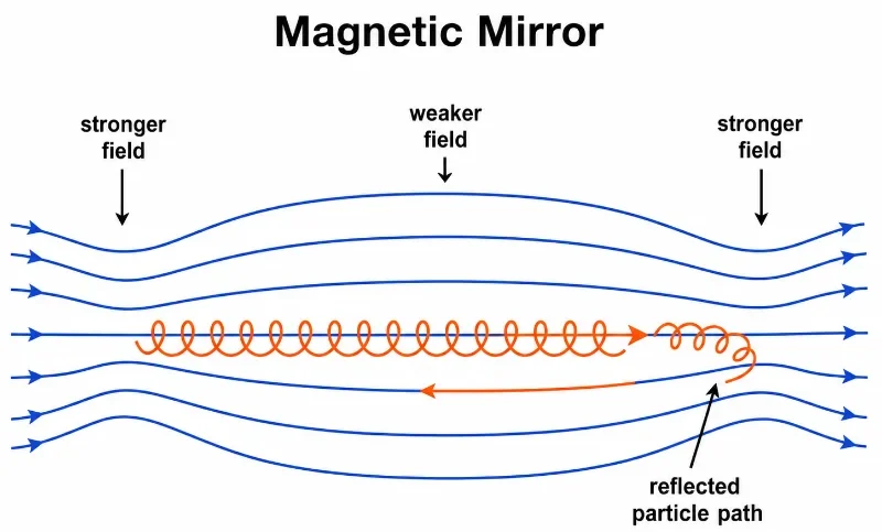 Simple educational diagram showing a magnetic mirror with magnetic field lines closer together at both ends, wider in the middle, and a charged particle spiralling along a field line before reflecting near a stronger-field region.