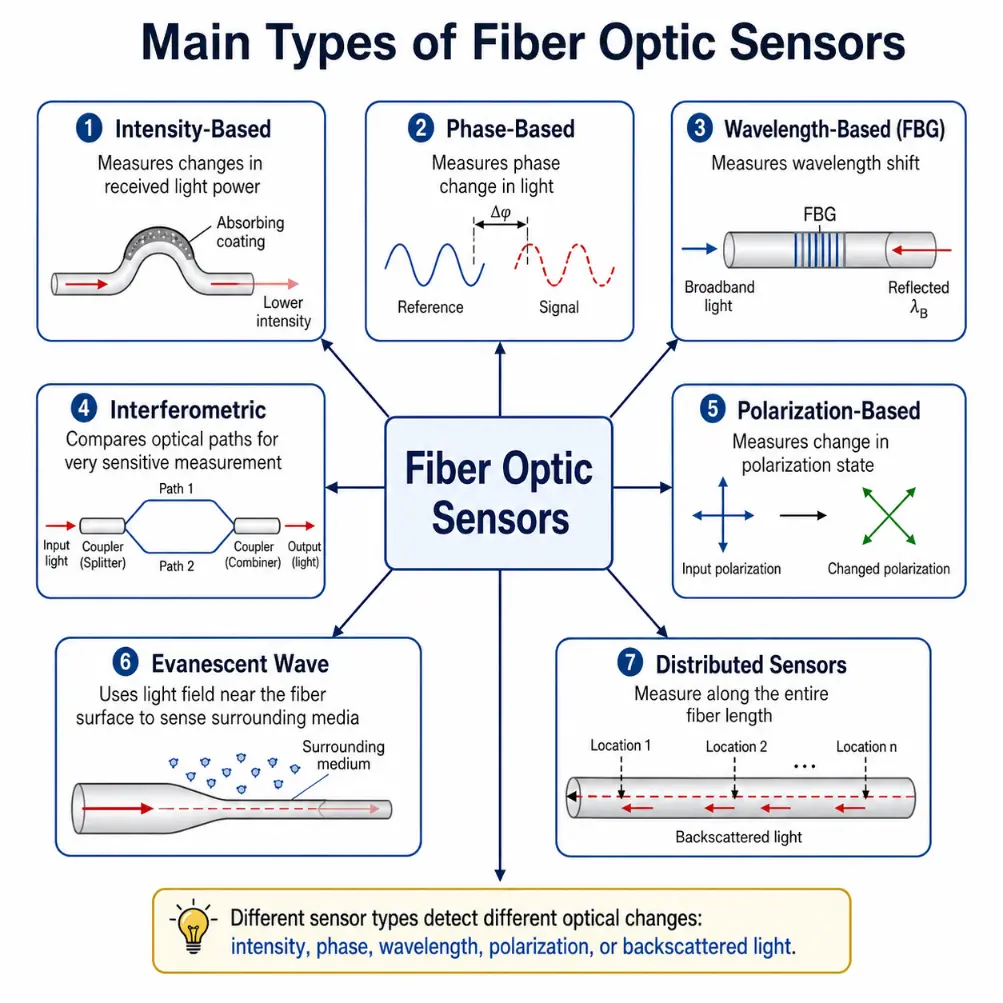 Simple educational diagram introducing the main types of fiber optic sensors, including intensity-based, phase-based, wavelength-based, interferometric, polarization-based, evanescent wave, and distributed sensors.