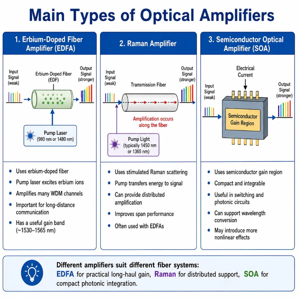 Educational diagram comparing the main types of optical amplifiers: erbium-doped fiber amplifier, Raman amplifier, and semiconductor optical amplifier.