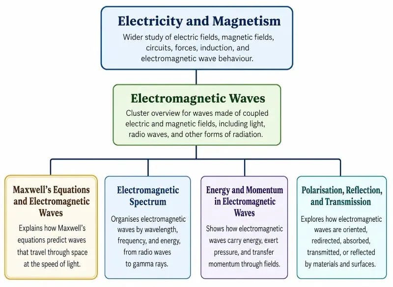 Tree chart showing Electricity and Magnetism leading to Electromagnetic Waves, then branching into Maxwell’s equations, electromagnetic spectrum, wave energy and momentum, and polarisation, reflection, and transmission.